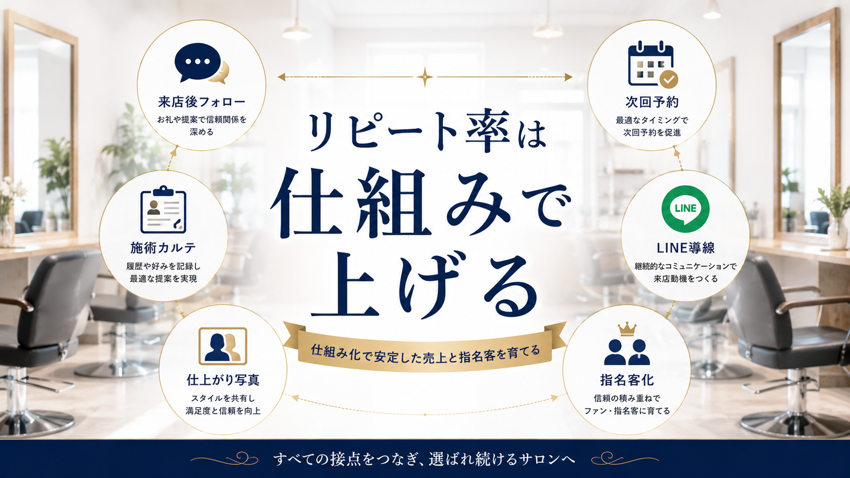 美容室LINE失客掘り起こしと再来改善の仕組みを示す図解