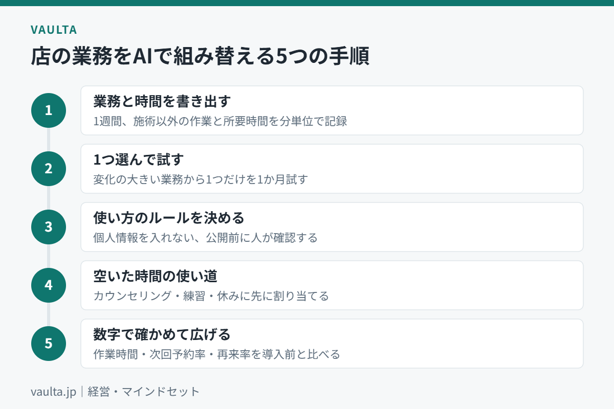 美容室のオーナーがAIに合わせて店の業務を組み替える5つの手順のフロー図