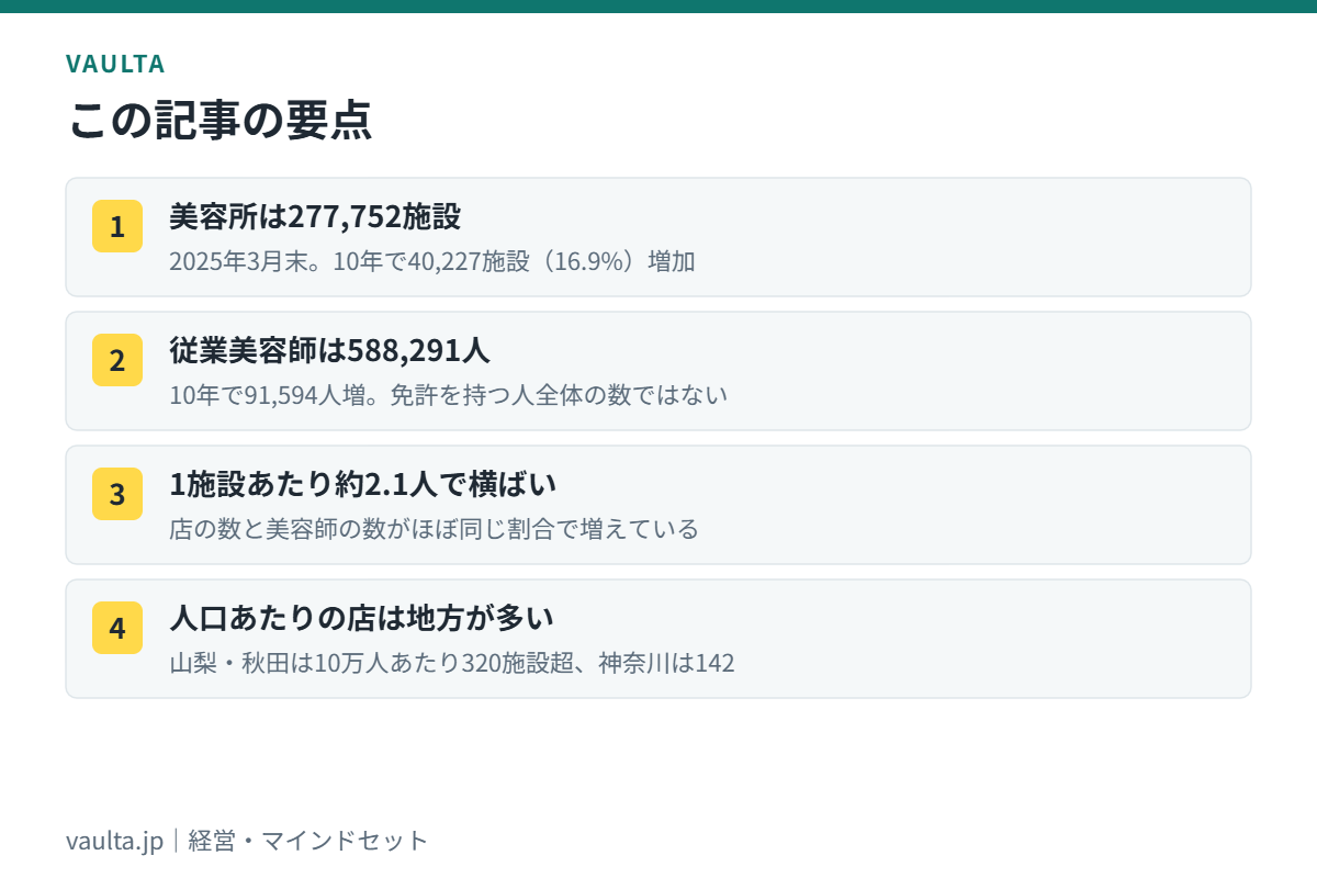 美容室の数と美容師の数の要点|2025年3月末で美容所277,752施設・従業美容師588,291人
