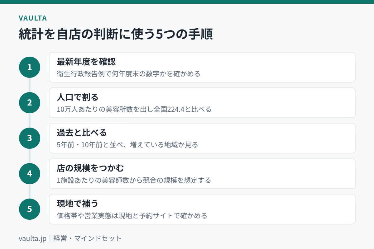美容室の数の統計を自店の判断に使う5つの手順のフロー図