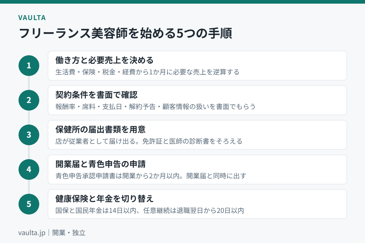 フリーランス美容師を始める5つの手順のフロー図