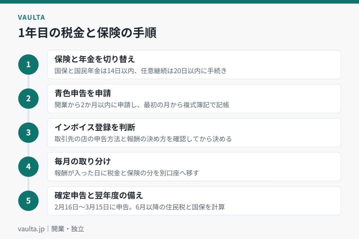 フリーランス美容師1年目の税金と保険の手続きの手順のフロー図