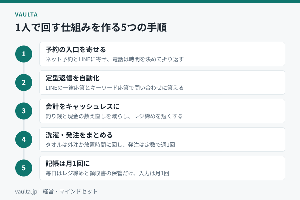 1人美容室の業務を仕組み化する5つの手順のフロー図
