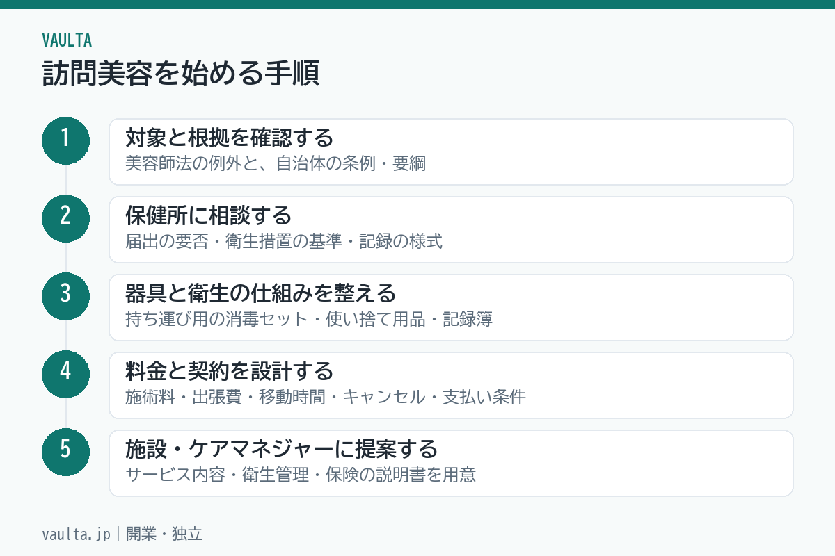訪問美容を始める5ステップのフロー図