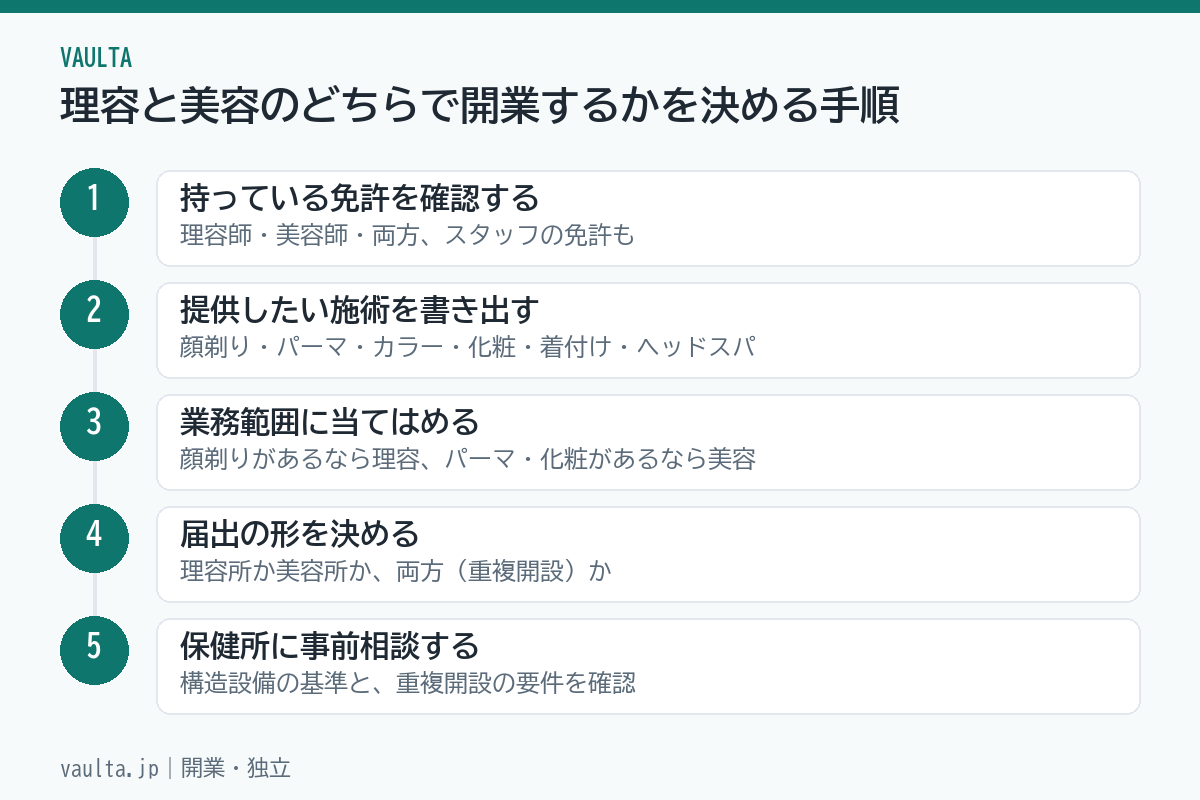 理容と美容のどちらで開業するかを決める5ステップのフロー図