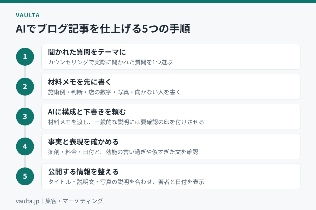美容室のブログ記事をAIを使って1本仕上げる5つの手順のフロー図