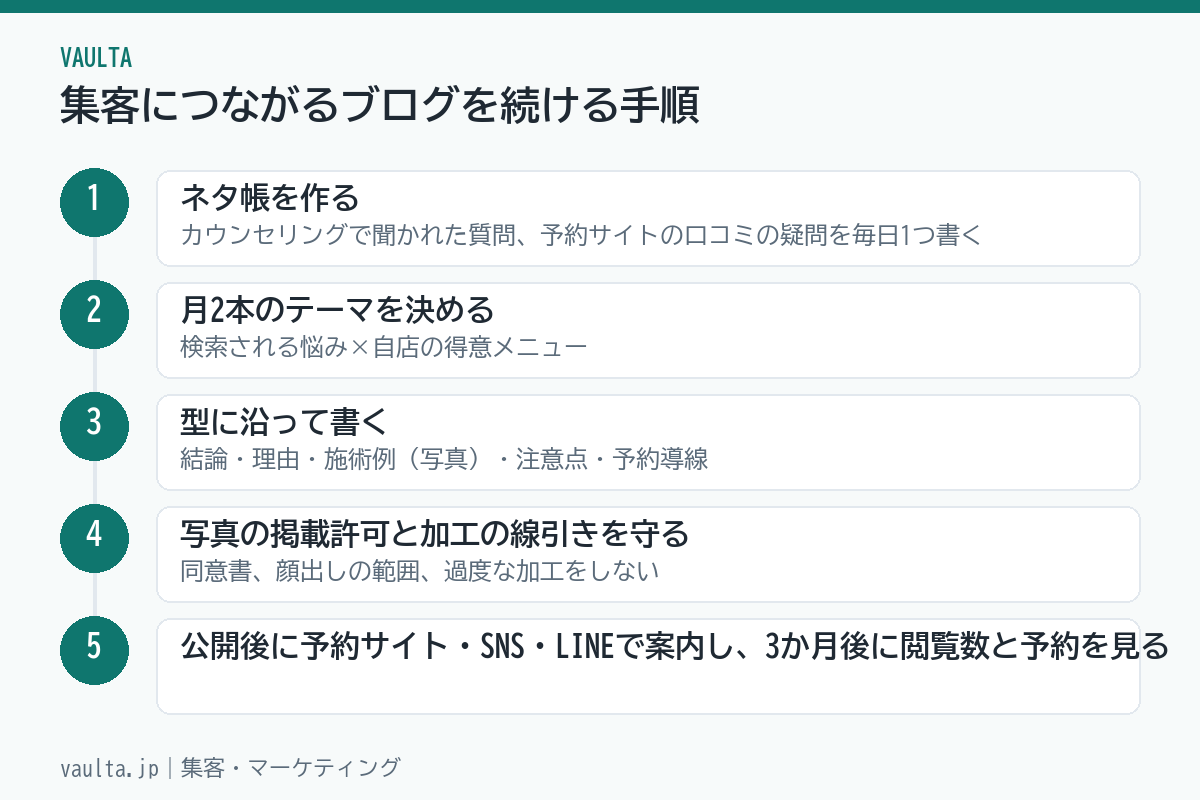 美容室で集客につながるブログを続ける5ステップのフロー図