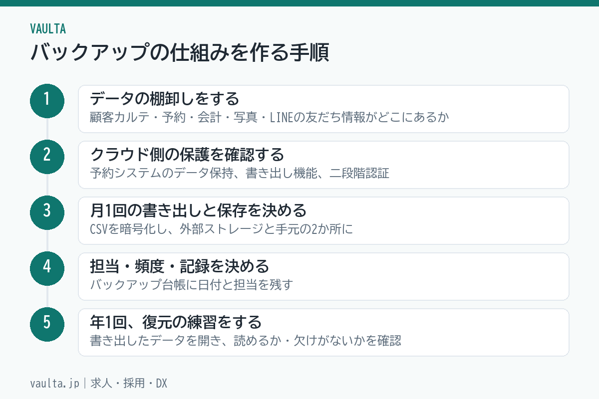 美容室でバックアップの仕組みを作る5ステップのフロー図