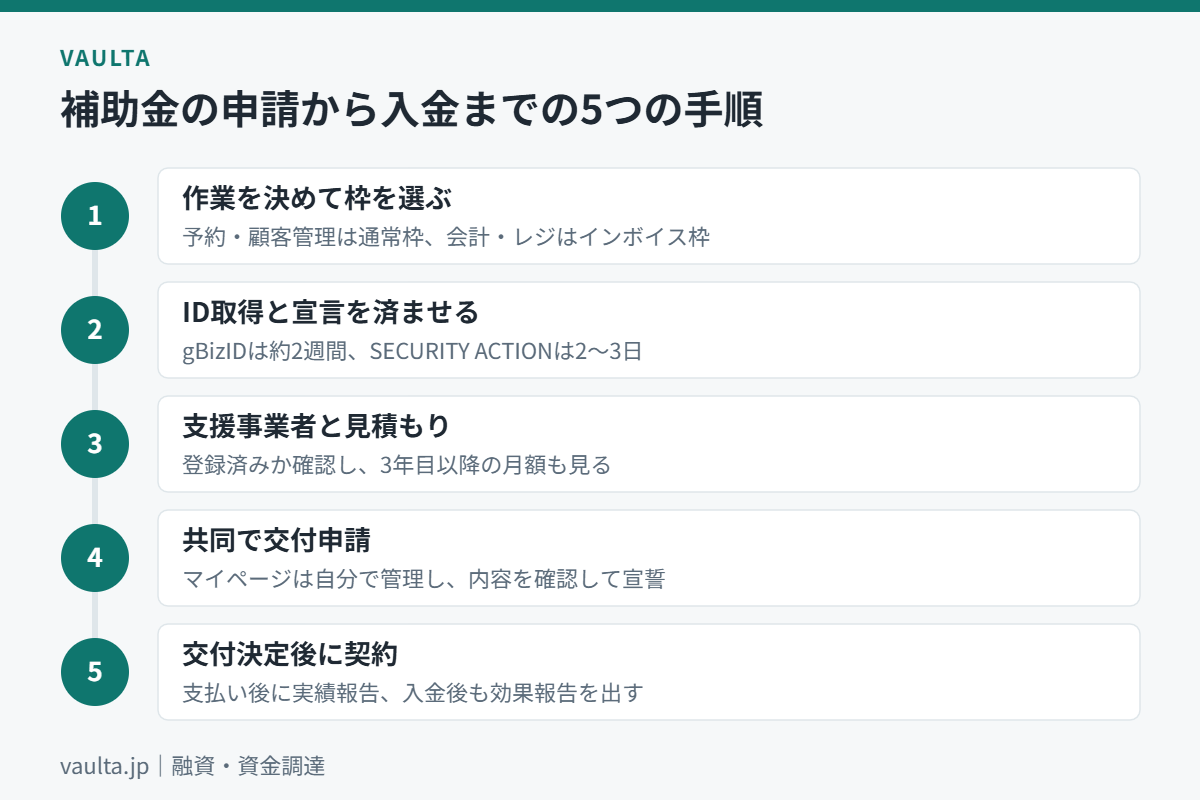美容室がデジタル化・AI導入補助金を申請してから入金されるまでの5つの手順のフロー図