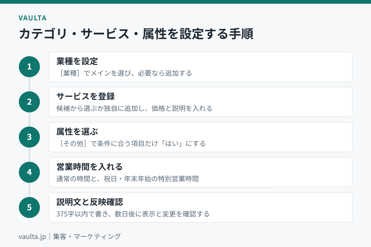 美容室のGoogleビジネスプロフィールでカテゴリ・サービス・属性を設定する手順のフロー図