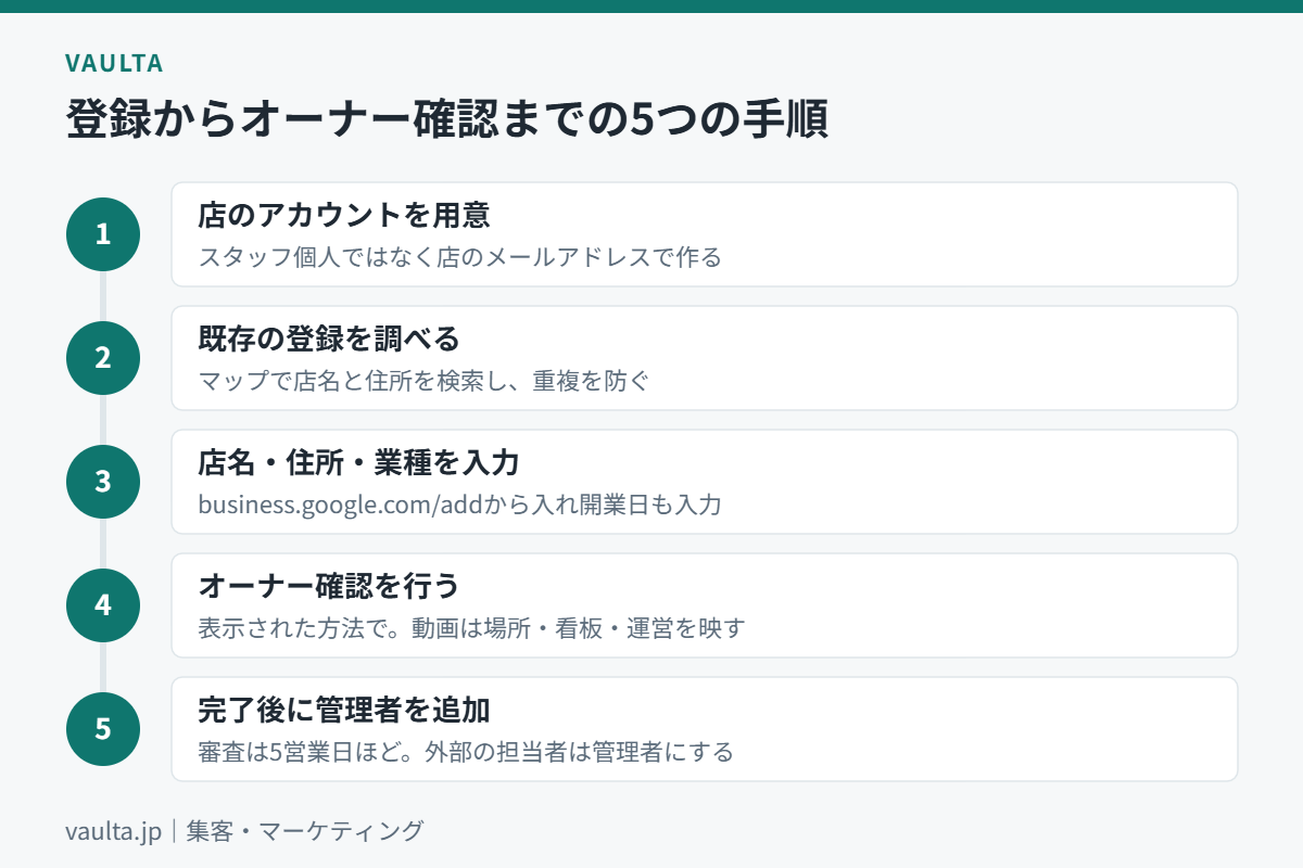 美容室のGoogleビジネスプロフィール登録からオーナー確認までの5つの手順のフロー図