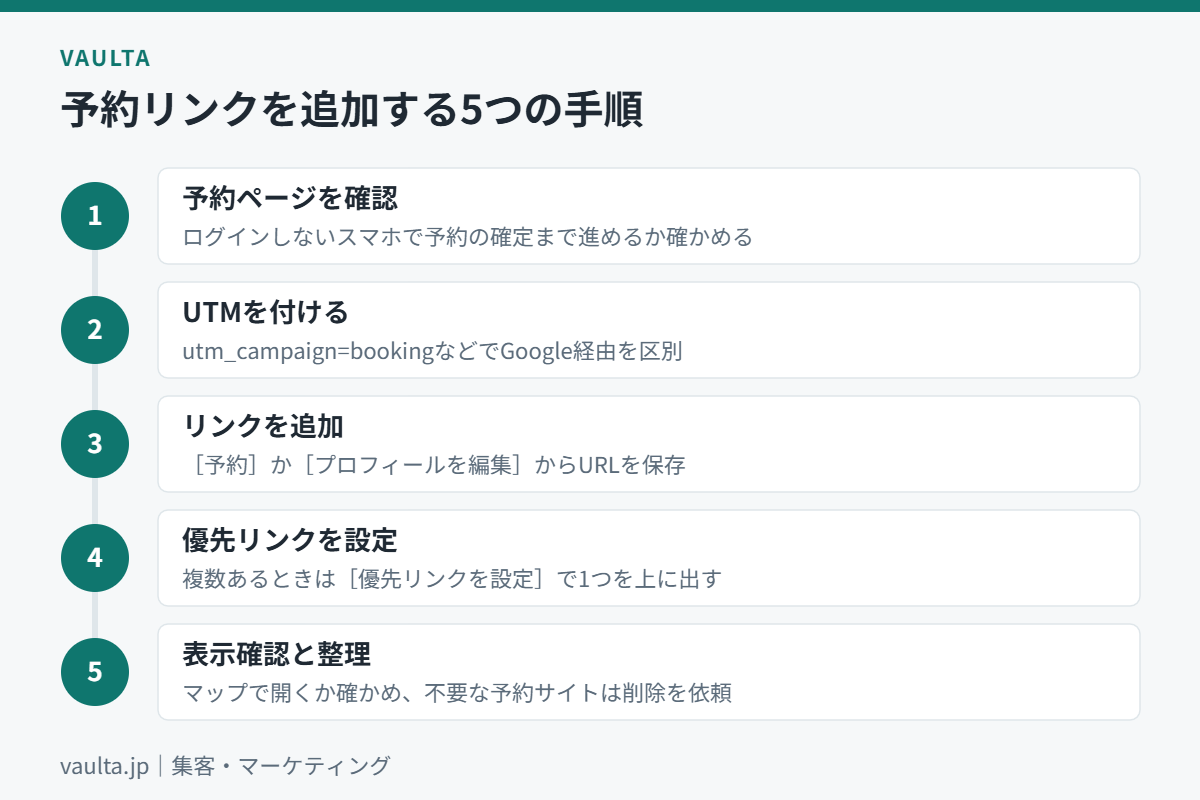 美容室のGoogleマップに予約リンクを追加する5つの手順のフロー図