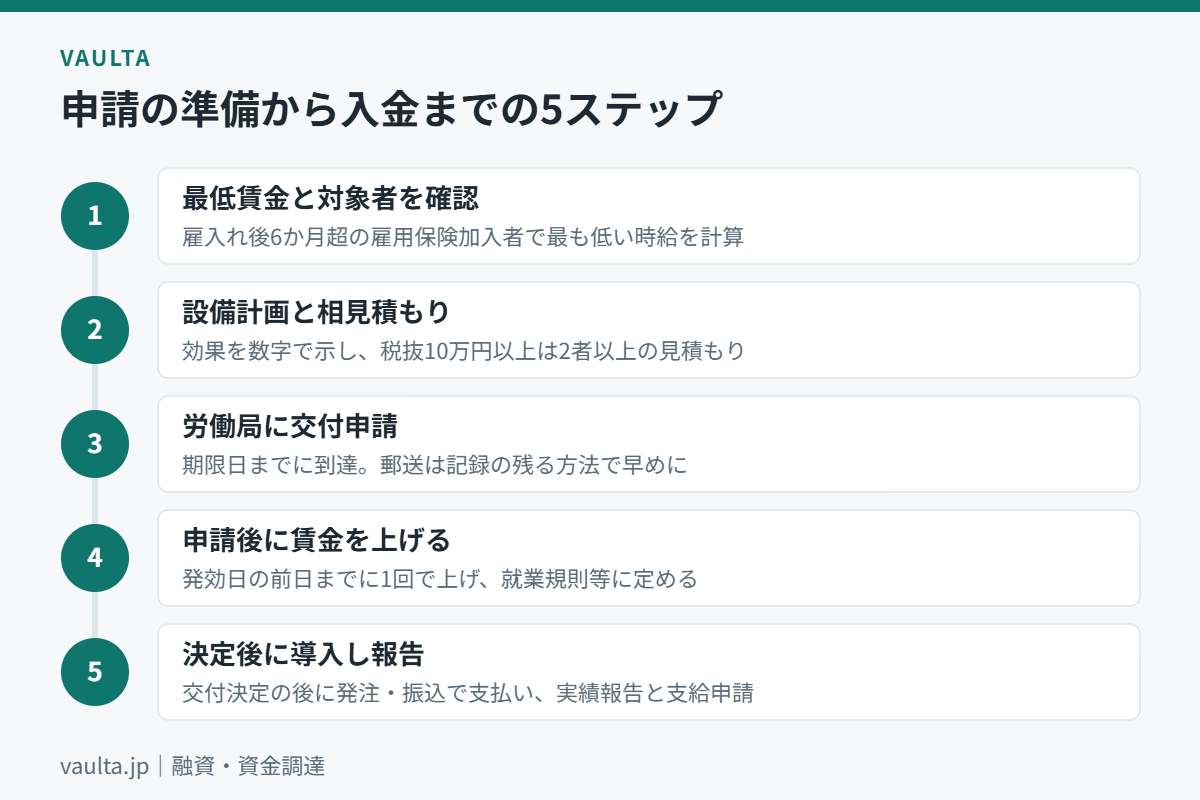 美容室が業務改善助成金を申請する準備から入金までの5ステップのフロー図