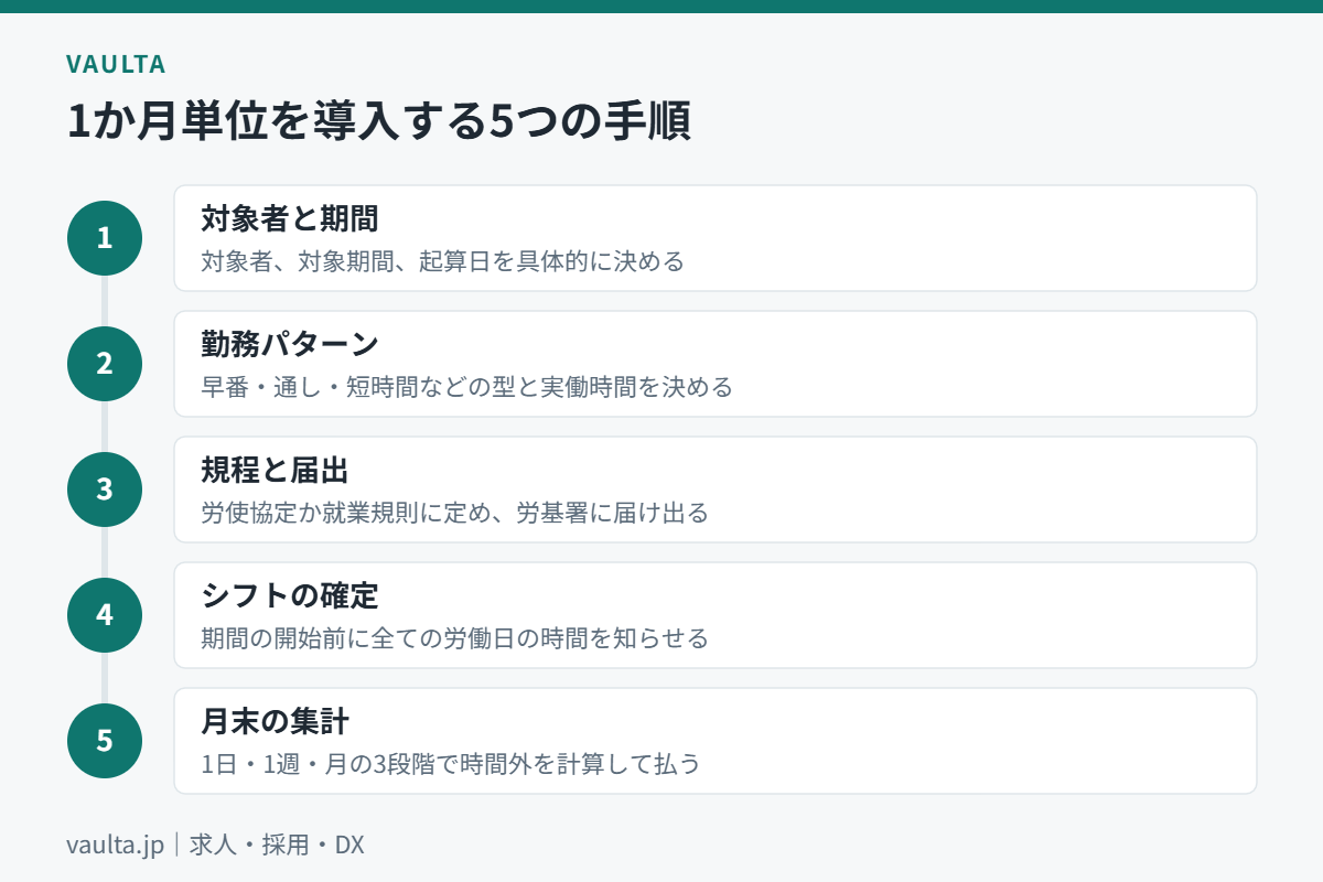 美容室が1か月単位の変形労働時間制を導入する5つの手順のフロー図