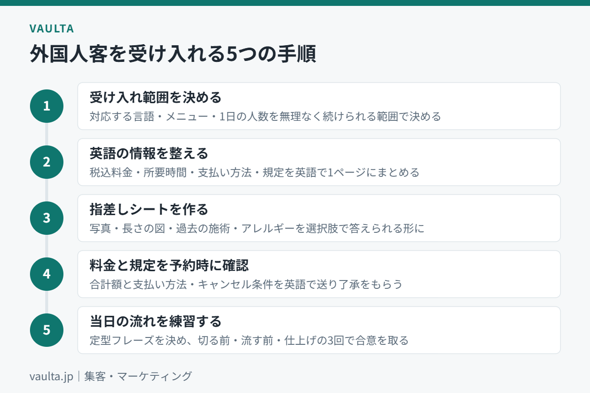美容室で外国人客を予約からお会計まで受け入れる5つの手順のフロー図