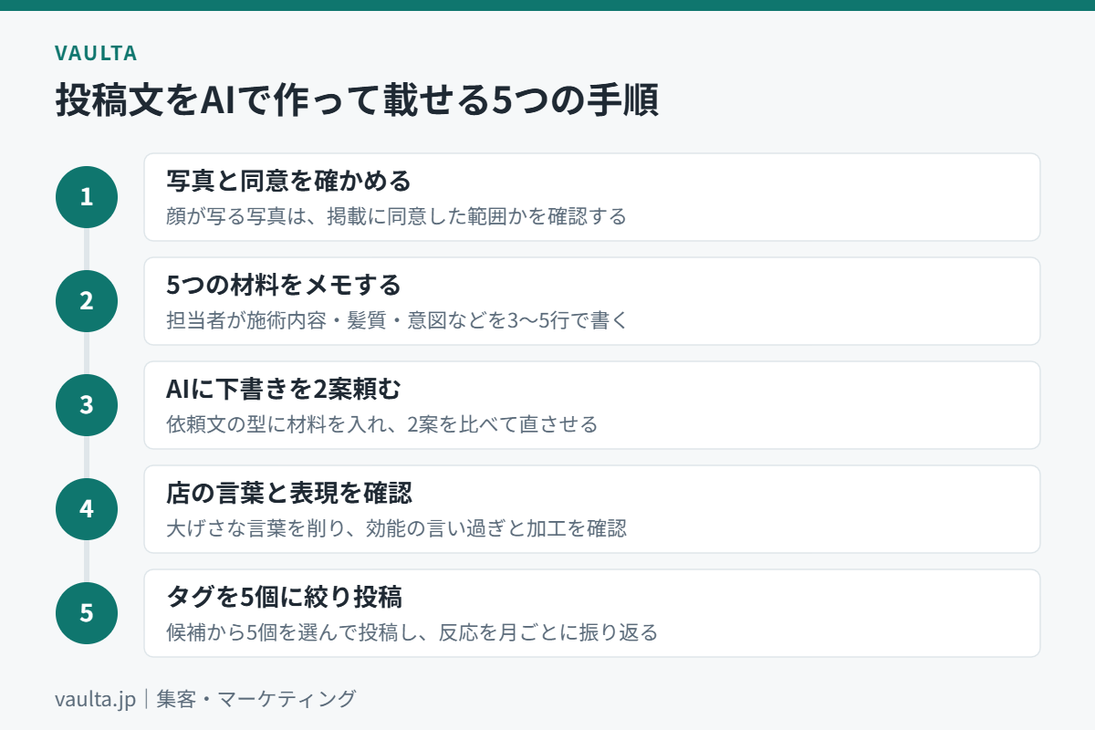 美容室のInstagram投稿文をAIで作って載せるまでの5つの手順のフロー図