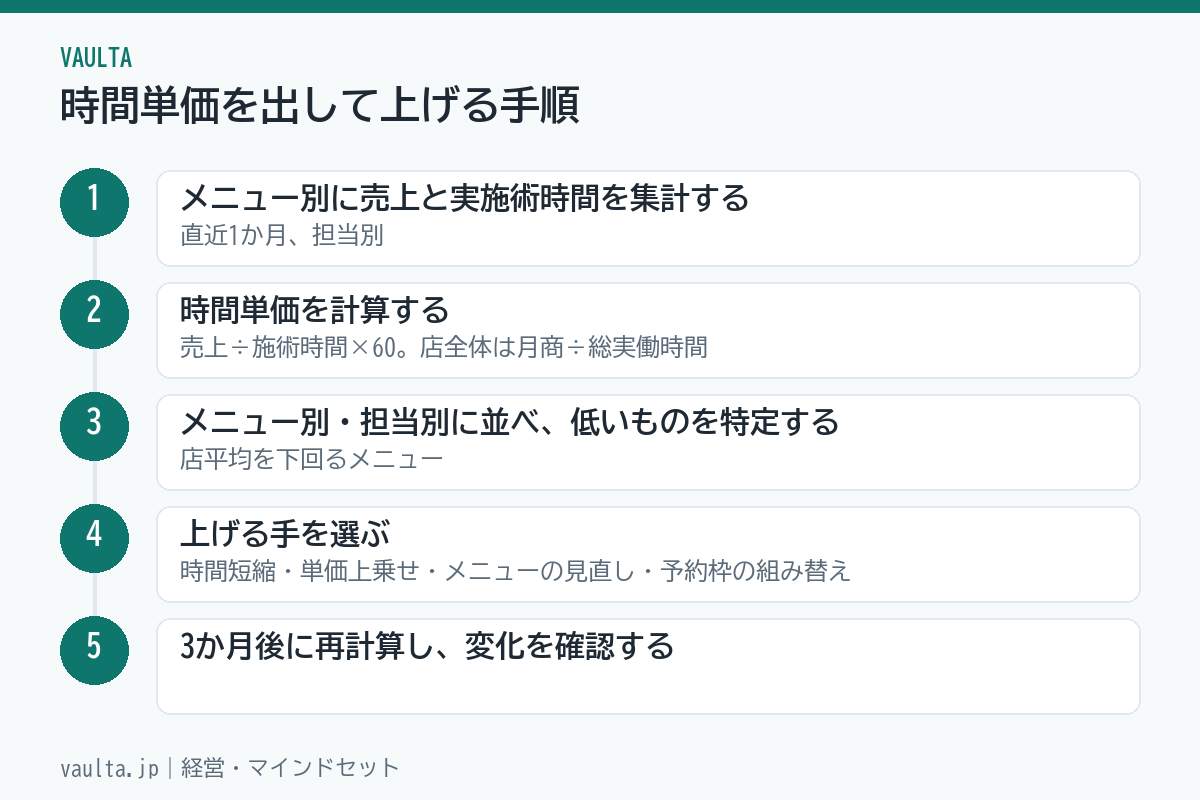 美容室で時間単価を出して上げる5ステップのフロー図