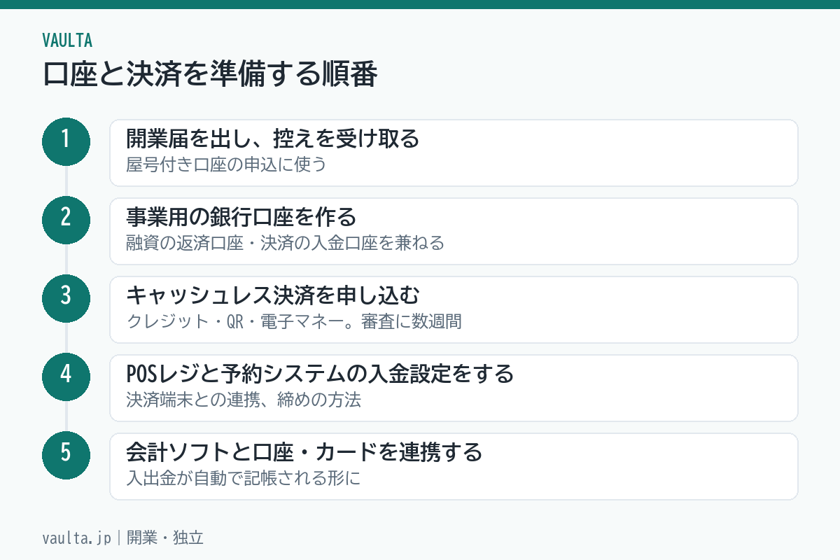 美容室の口座と決済を準備する5ステップのフロー図