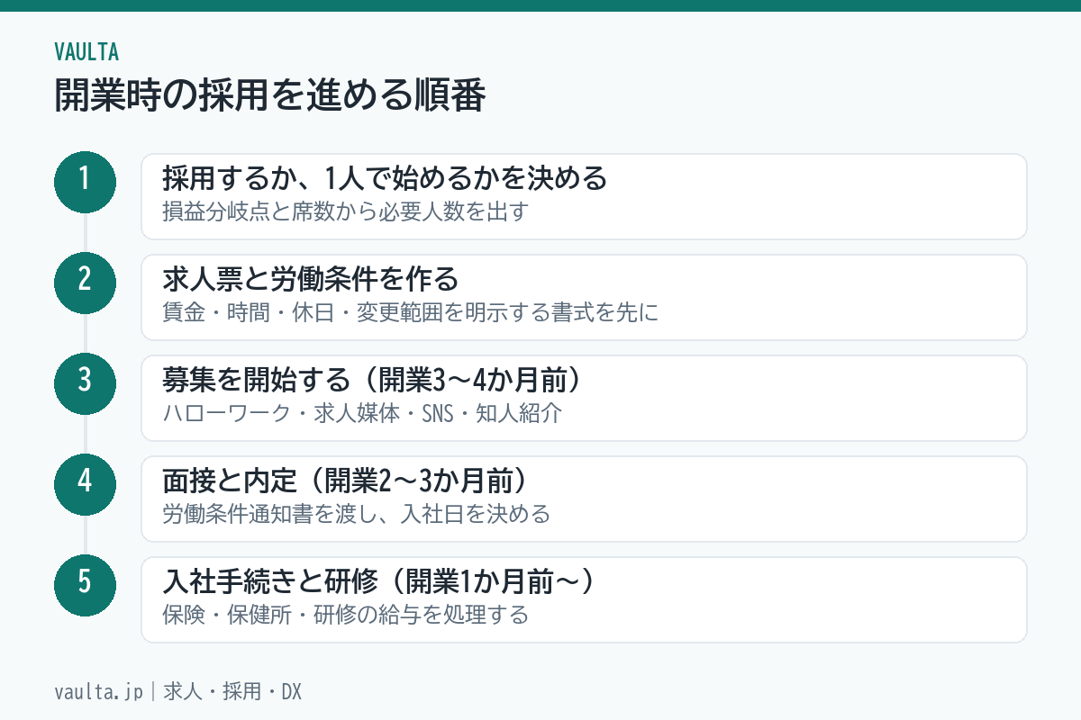 美容室の開業時の採用を進める5ステップのフロー図