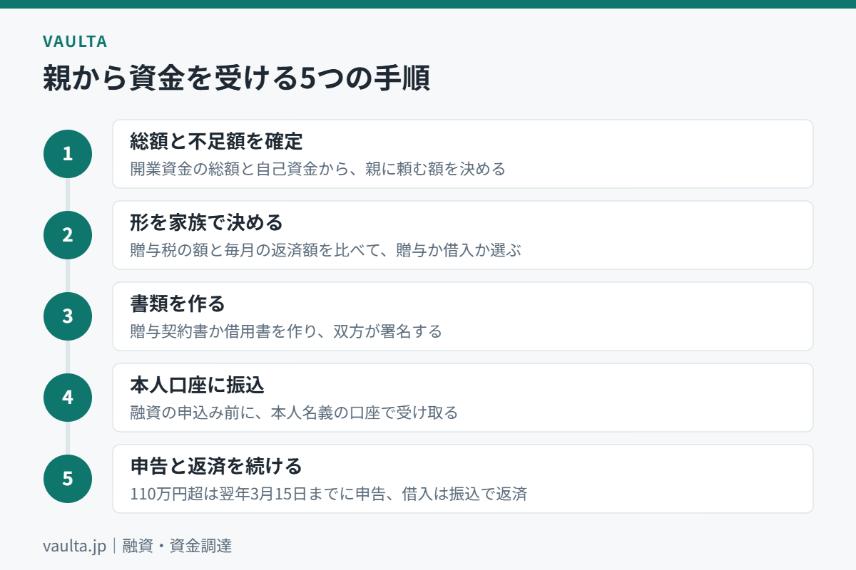 美容室の開業資金を親から受ける5つの手順のフロー図