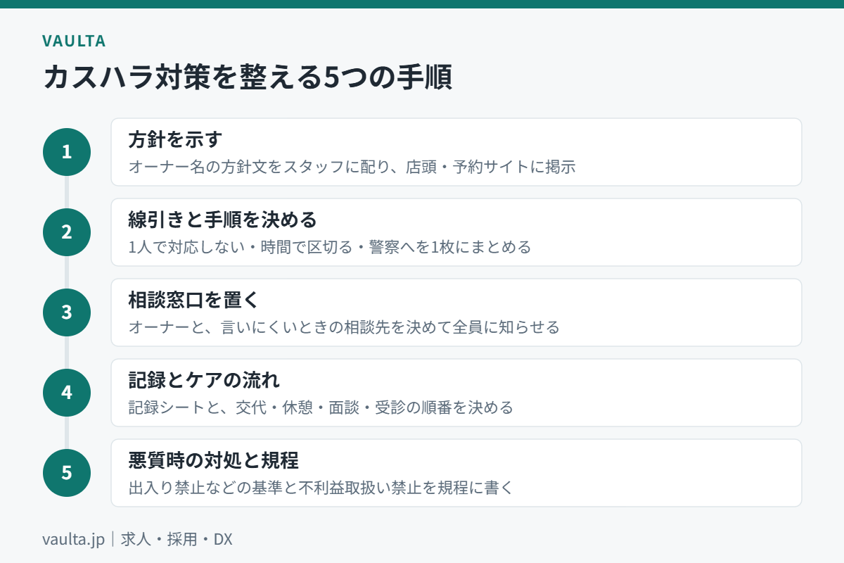 美容室のカスハラ対策を整える5つの手順のフロー図