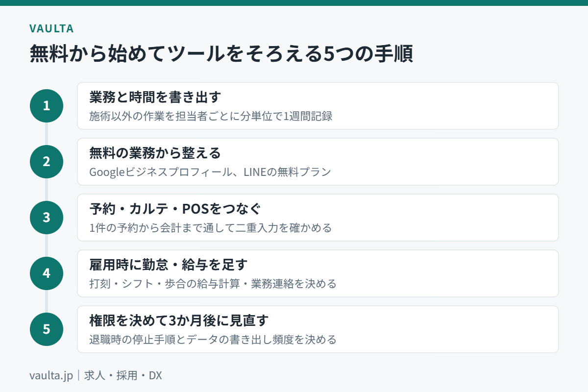 美容室が無料から始めて経営のアプリ・ツールをそろえる5つの手順のフロー図