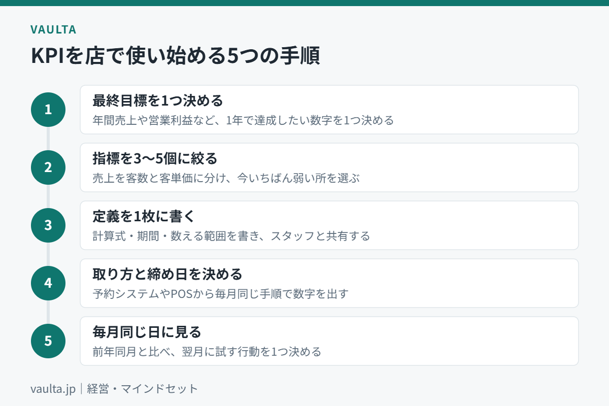 美容室でKPIを使い始める5つの手順のフロー図