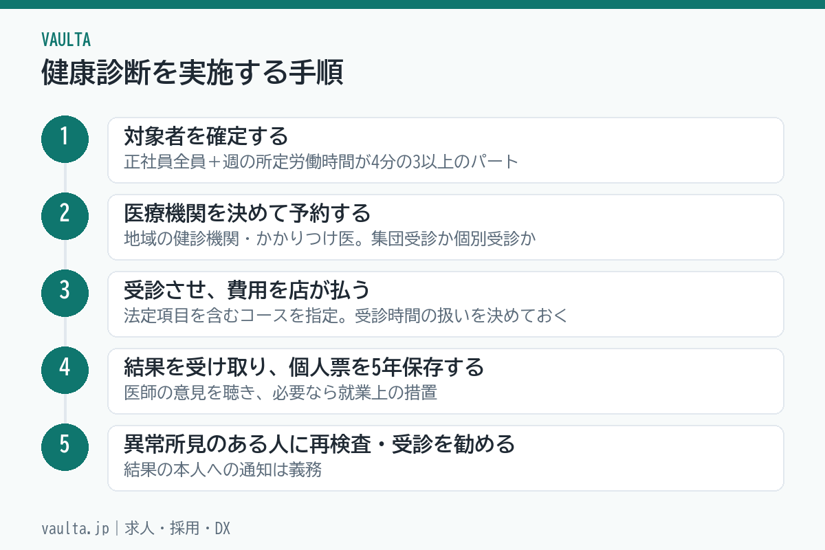 美容室で健康診断を実施する5ステップのフロー図
