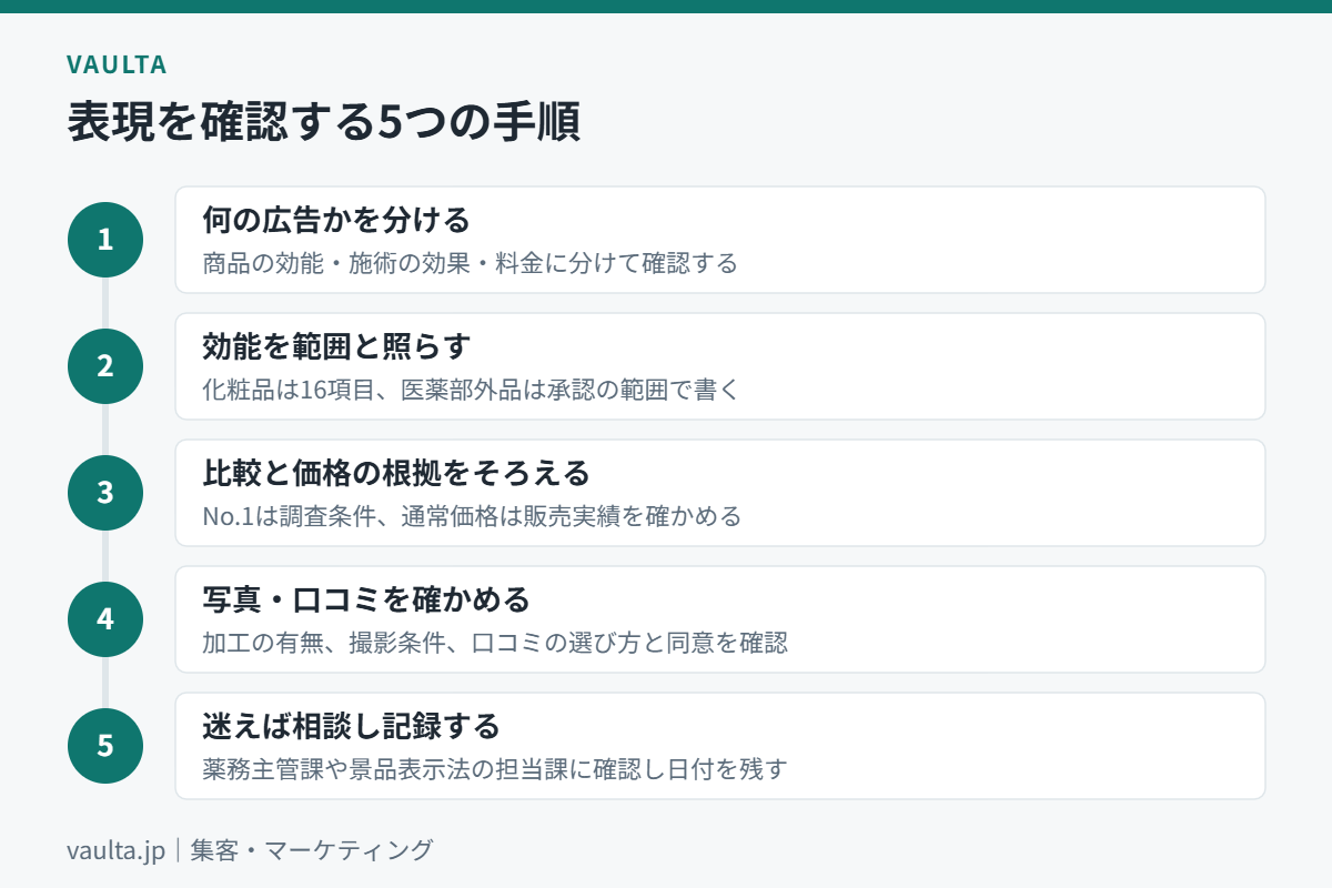 美容室の広告・SNSの表現を投稿前に確認する5つの手順のフロー図