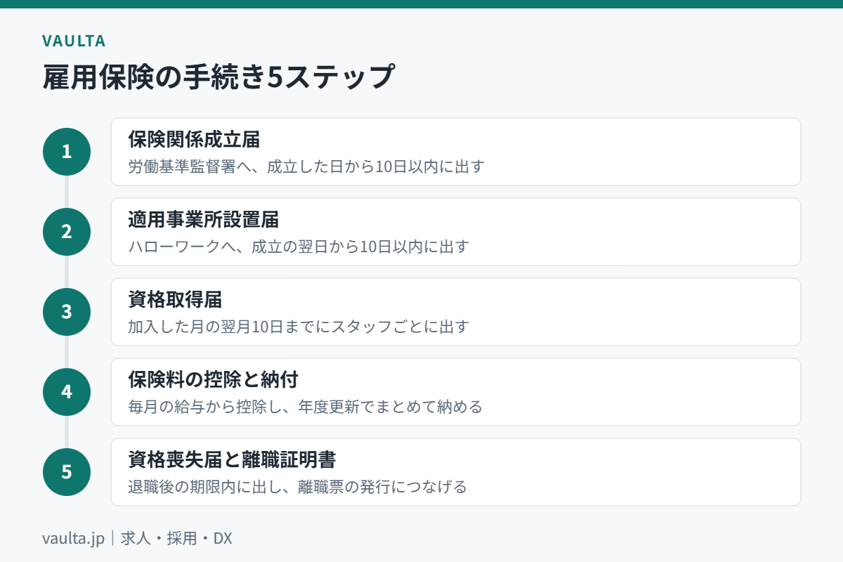 美容室が雇用保険に加入してから退職までの手続き5ステップのフロー図