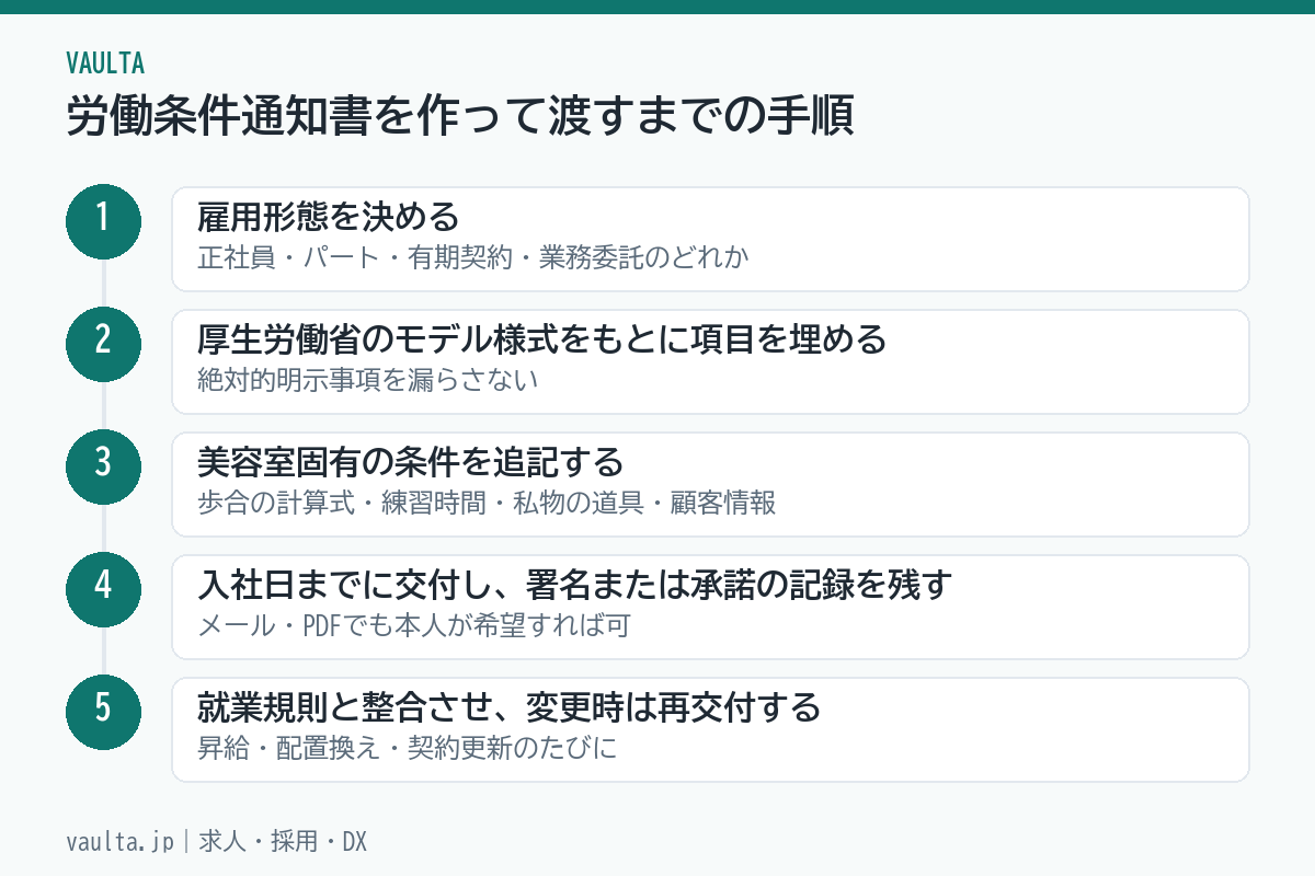 美容室の労働条件通知書を作って渡すまでの5ステップのフロー図
