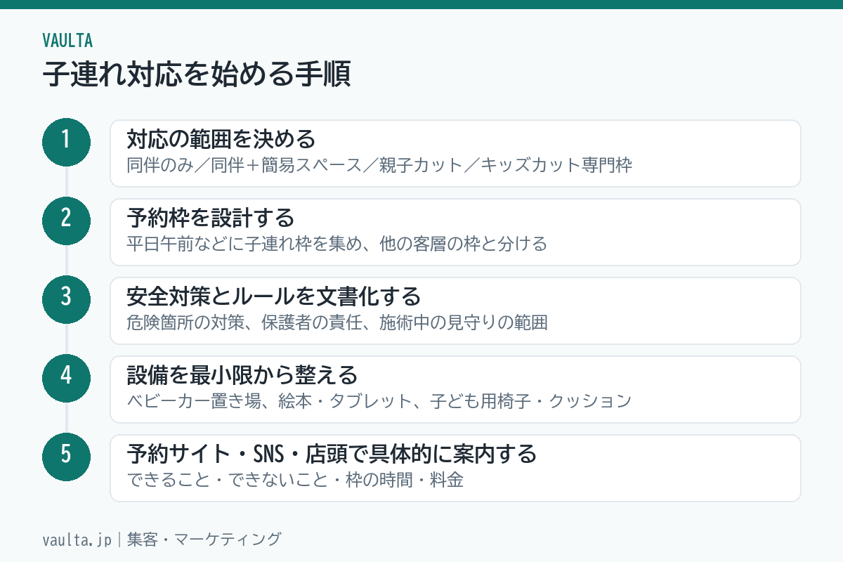 美容室で子連れ対応を始める5ステップのフロー図