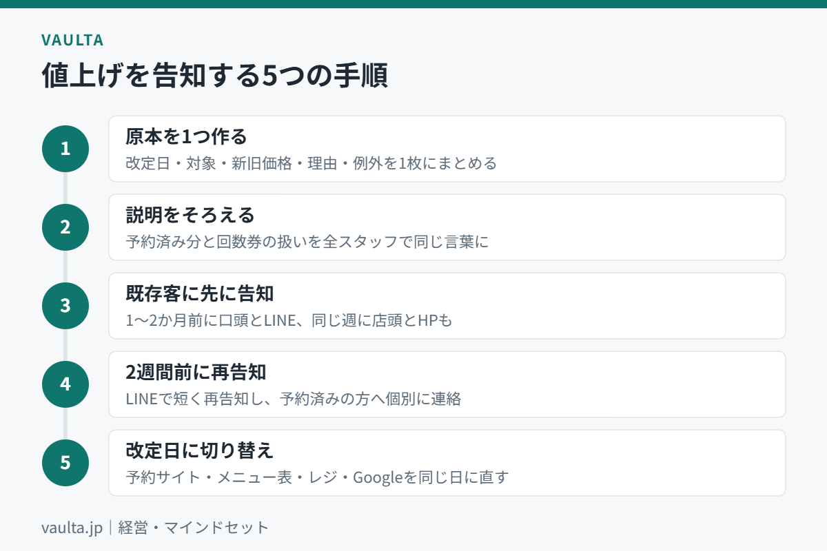 美容室の値上げを告知する5つの手順のフロー図