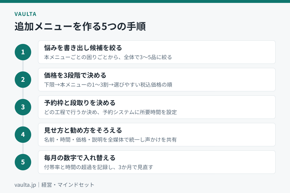 美容室の追加メニュー(オプション)を作る5つの手順のフロー図