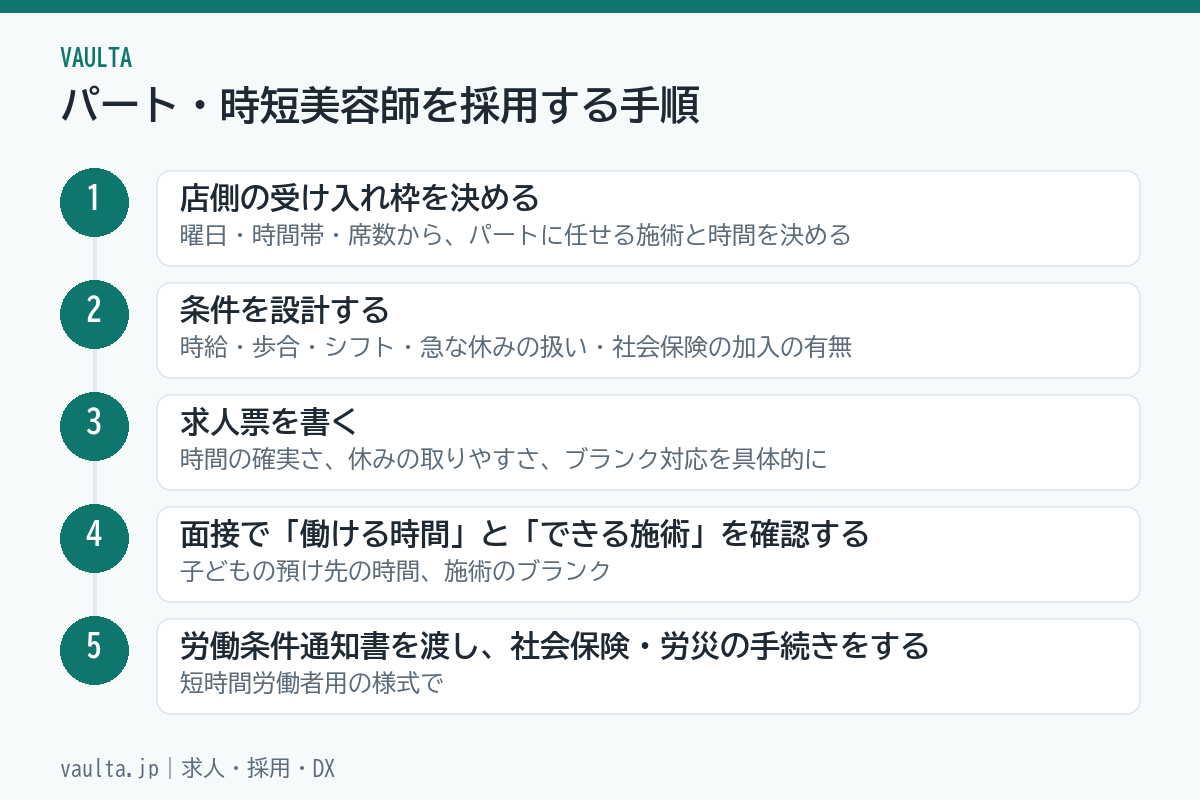 美容室でパート・時短美容師を採用する5ステップのフロー図