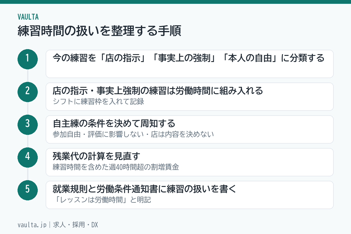 美容室の練習時間の扱いを整理する5ステップのフロー図