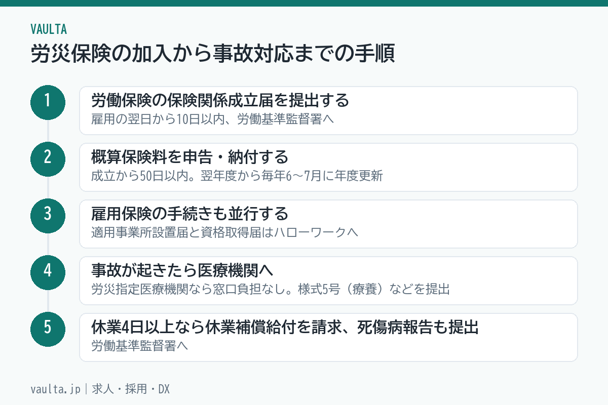 美容室の労災保険の加入から事故対応までの5ステップのフロー図