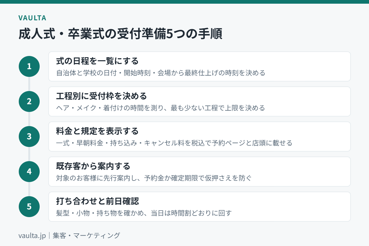 美容室で成人式・卒業式のヘアセットと着付けを受ける準備の5つの手順のフロー図