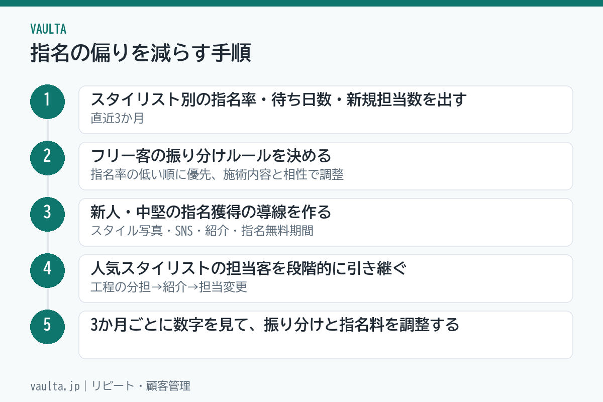 美容室の指名の偏りを減らす5ステップのフロー図