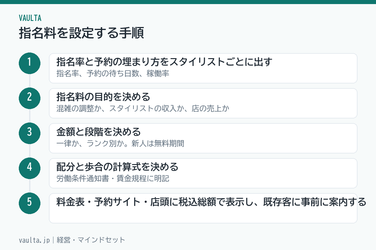 美容室の指名料を設定する5ステップのフロー図