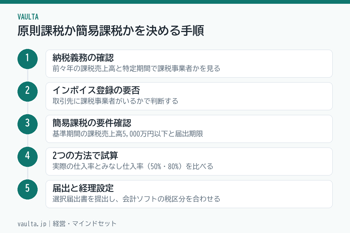 美容室が原則課税か簡易課税かを決める5ステップのフロー図