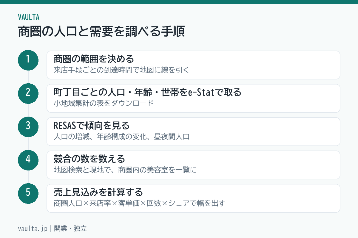 美容室の商圏の人口と需要を調べる5ステップのフロー図