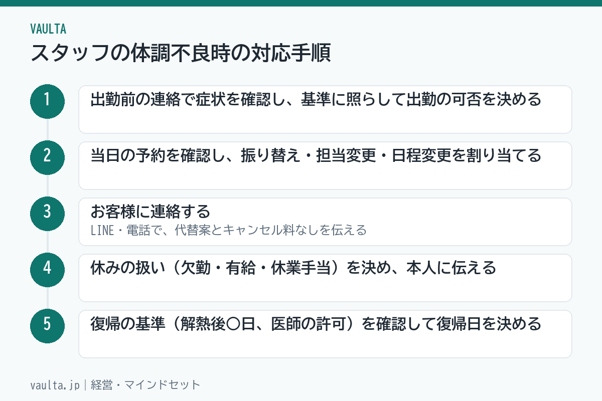 美容室でスタッフの体調不良時に対応する5ステップのフロー図