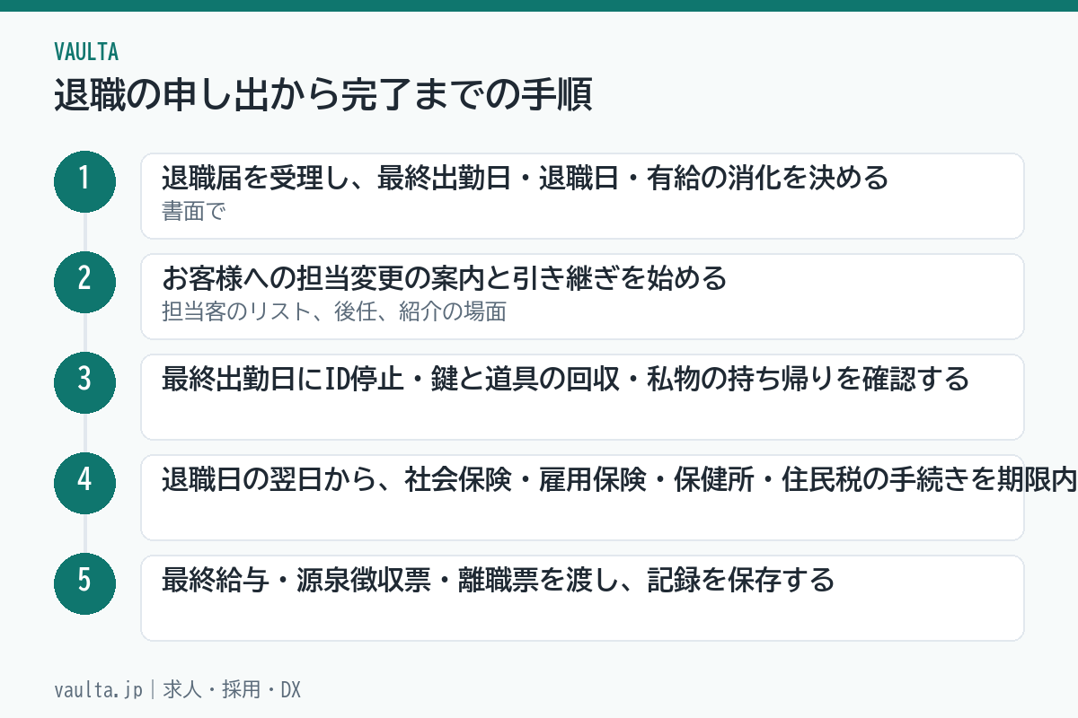 美容室で退職の申し出から完了までの5ステップのフロー図