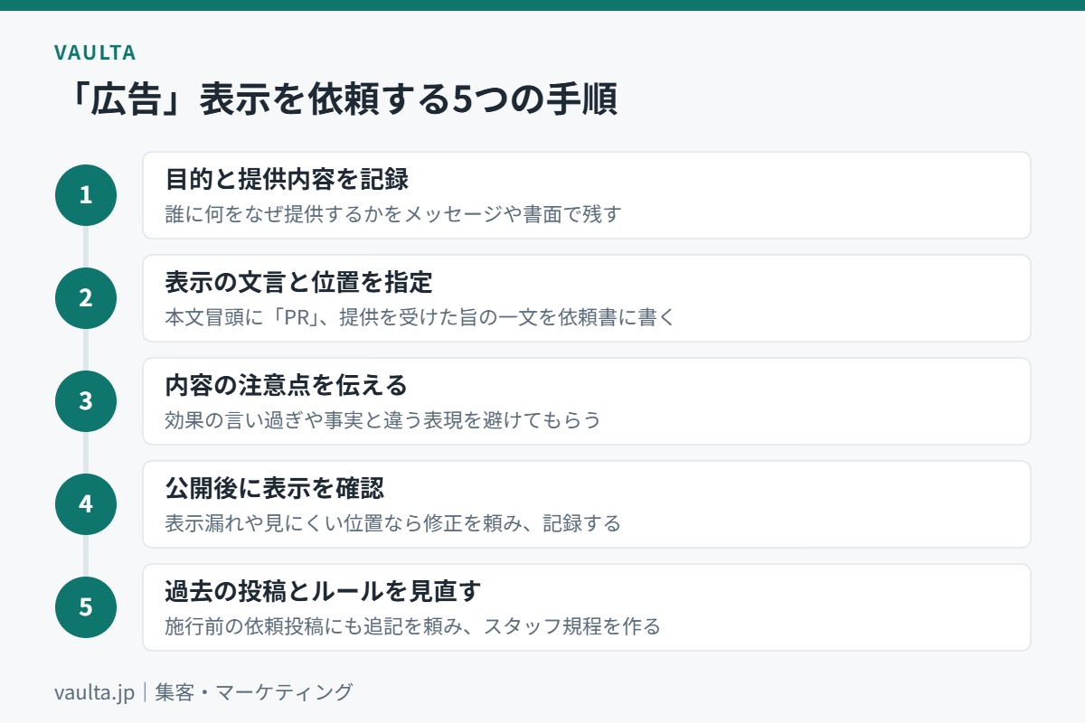 美容室がインフルエンサーやモデルに「広告」表示を依頼する5つの手順のフロー図