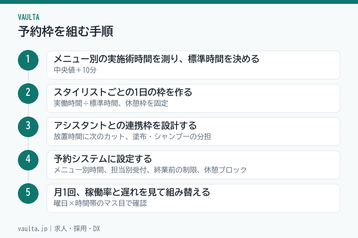 美容室で予約枠を組む5ステップのフロー図