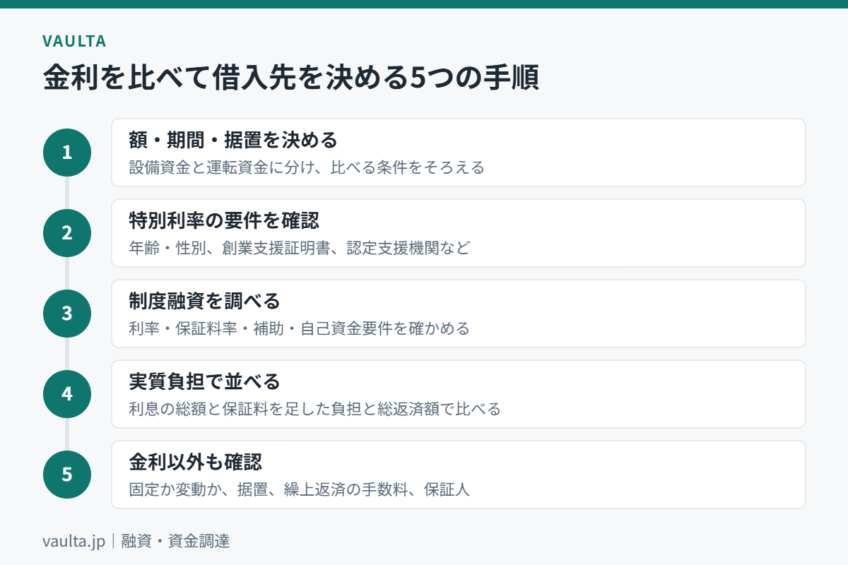 美容室の融資で金利を比べて借入先を決める5つの手順のフロー図