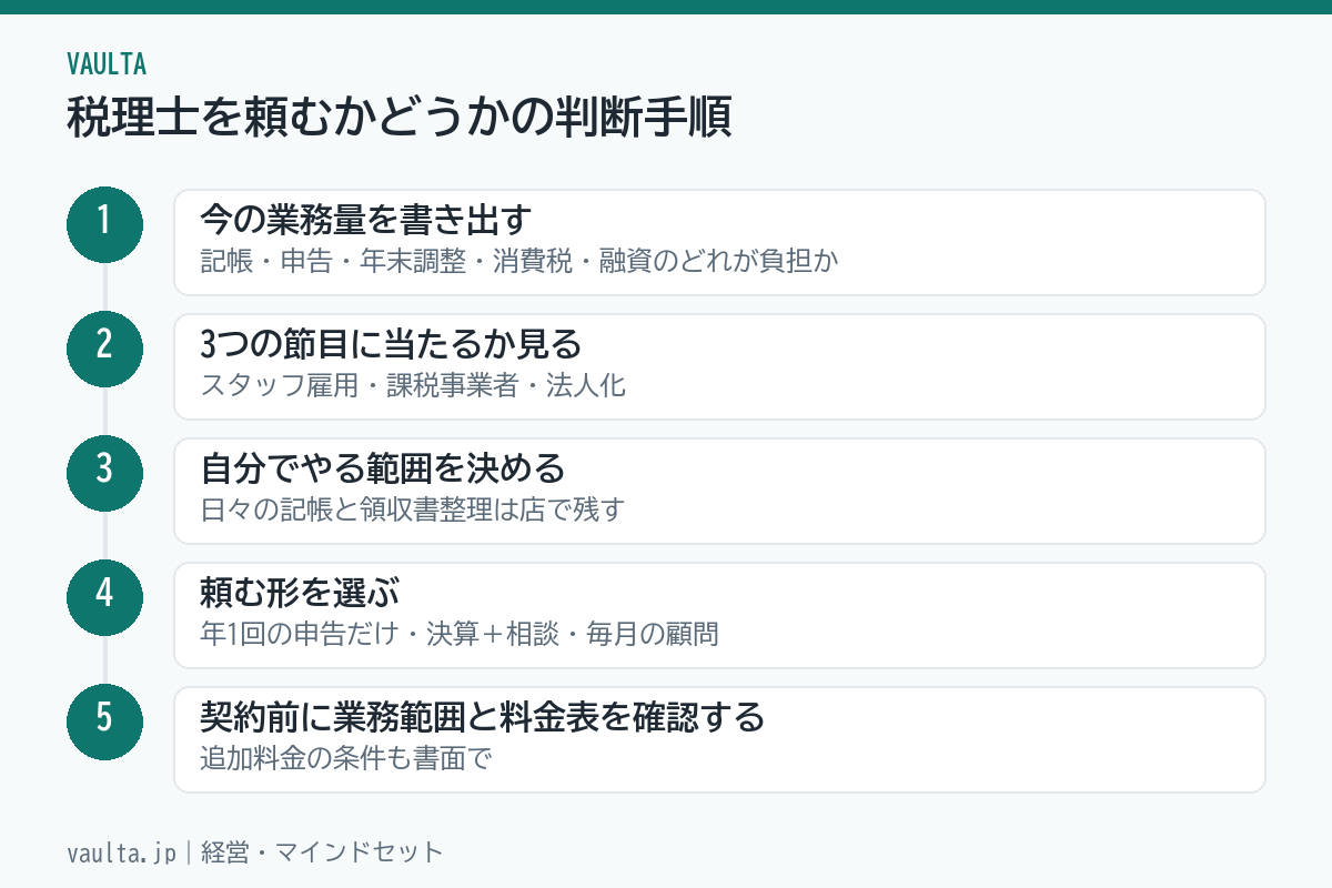 美容室が税理士を頼むかどうかを決める5ステップのフロー図